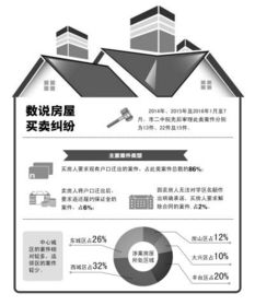 北京超八成房屋买卖纠纷涉及卖家不迁出户口